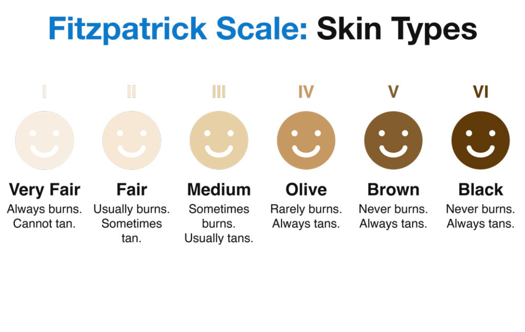 The Fitzpatrick scale for skin color