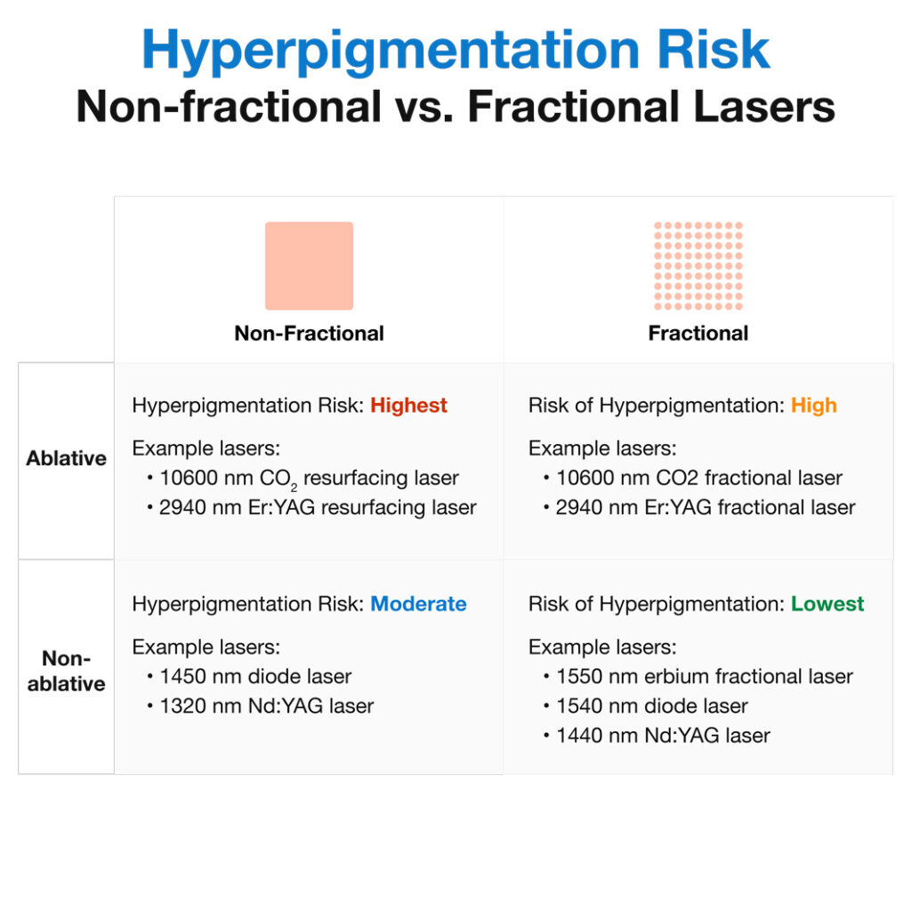 Hyperpigmentation Risk Non-fractional vs. Fractional Lasers