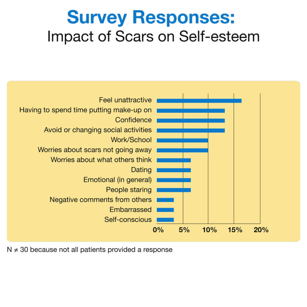 Impact of scars on the self-esteem