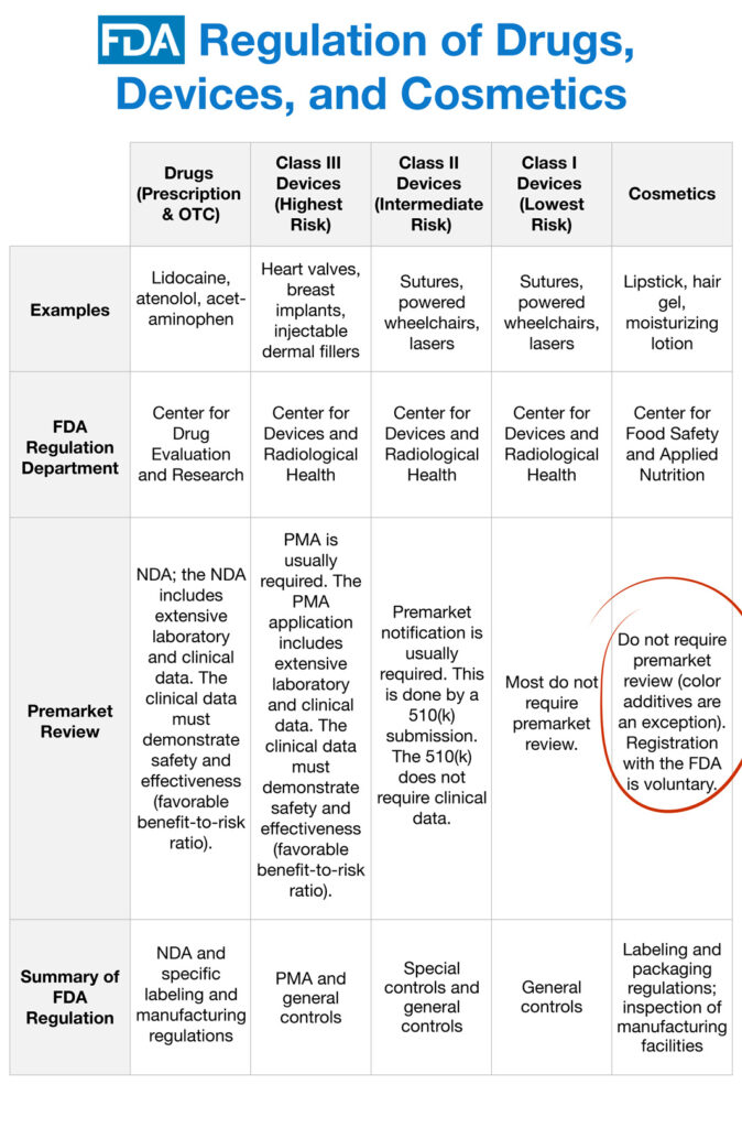 FDA regulation of drugs, devices, and cosmetics