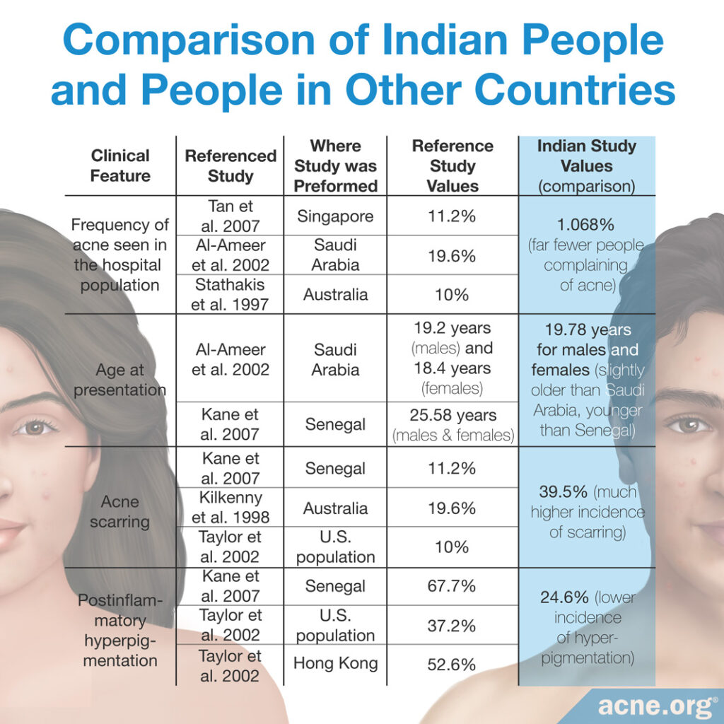 Comparison of Indian People and People in Other Countries