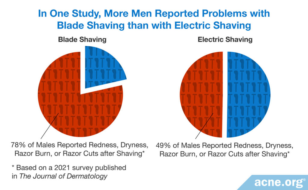 In One Study, More Men Reported Problems with Blade Shaving than with Electric Shaving