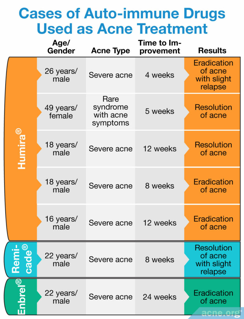 Cases of Auto-immune Drugs Used as Acne Treatment