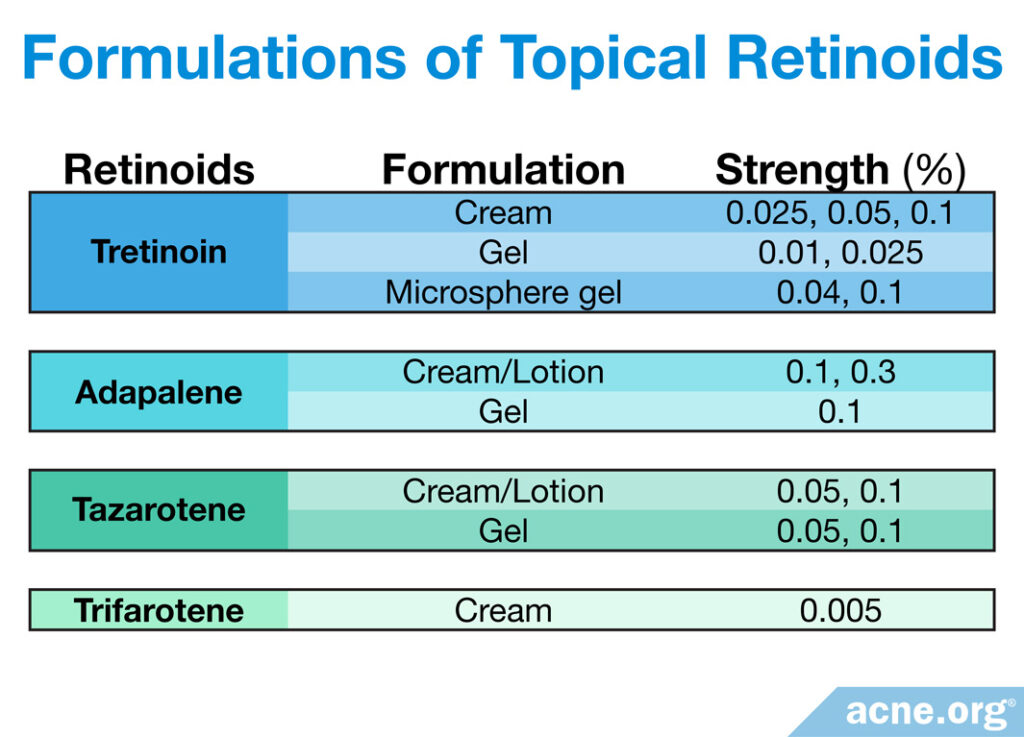 Formulations of Topical Retinoids