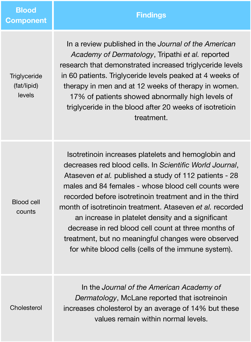 Blood lab results affected by isotretinoin