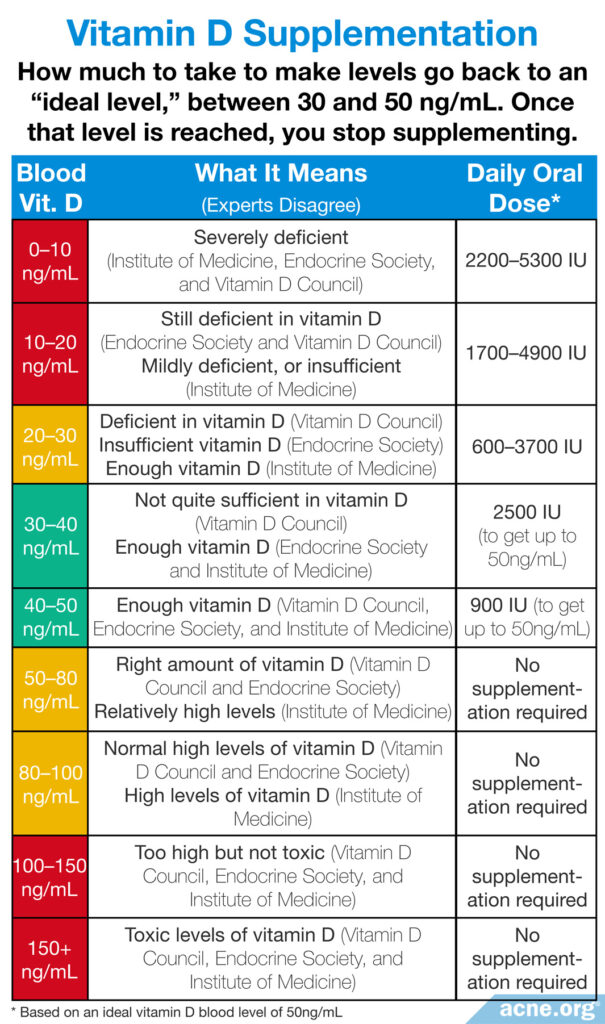 Vitamin D Supplementation