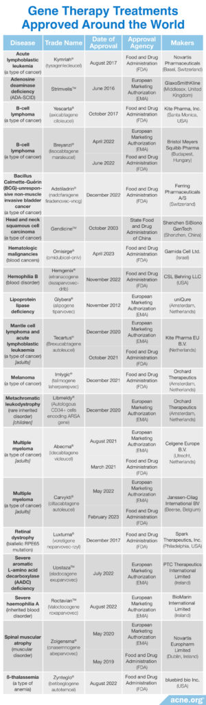 Gene Therapy Treatments Approved Around the World