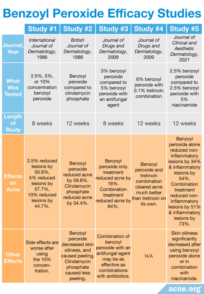 Benzoyl Peroxide Efficacy Studies