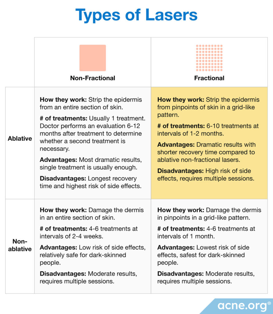 Lasers-Chart-Ablative-Fractional